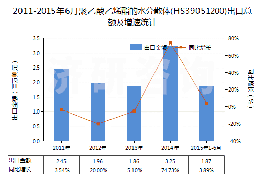 2011-2015年6月聚乙酸乙烯酯的水分散體(HS39051200)出口總額及增速統(tǒng)計(jì)